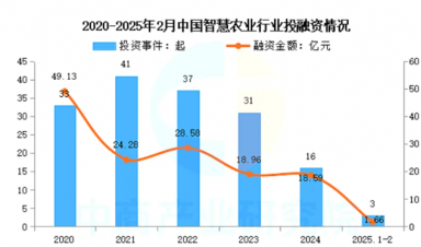 智慧農(nóng)業(yè)崛起：千億級市場規(guī)模，全景產(chǎn)業(yè)鏈梳理