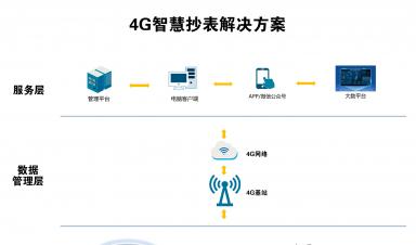 智慧抄表解決方案：實現(xiàn)自動化抄表、精準(zhǔn)計量、便捷收費