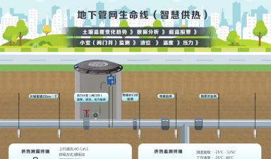 城市生命線涉及哪些場景？